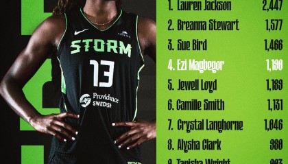 紧追队史3大传奇球星！马格贝戈总篮板数升至风暴队史第4