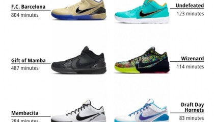 12月科比的Kobe 4球鞋具体配色上脚时间排名TOP8！耐高配色第一！